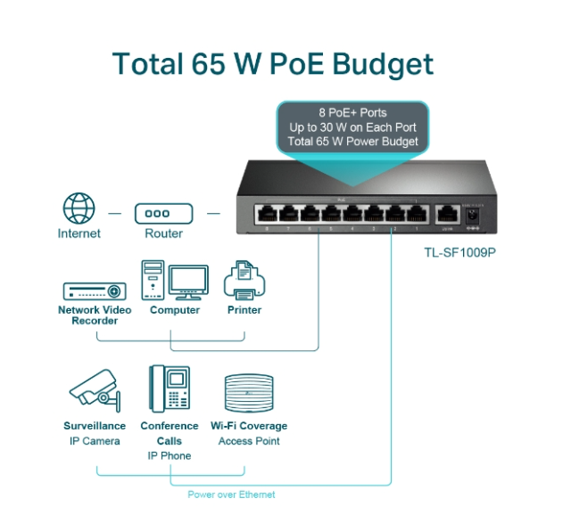 TP-Link TL-SF1009P 9-Port 10/100Mbps Desktop Switch with 8-Port PoE+