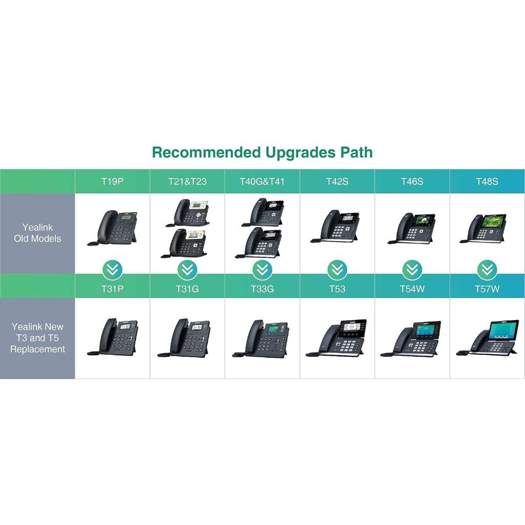 Yealink SIP-T31G IP Corded Desk Landline Phone HD Voice, 5-Way Local Conference, Unified Firmware