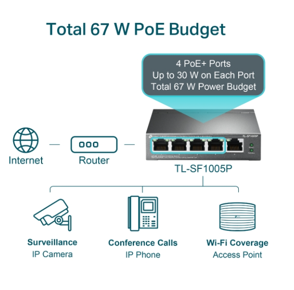 TP-Link TL-SF1005P 5-Port 10/100Mbps Desktop Switch with 4-Port PoE+