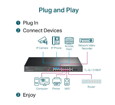 TP-Link TL-SL1218MP 16-Port 10/100 Mbps + 2-Port Gigabit Rackmount Switch with 16-Port PoE+