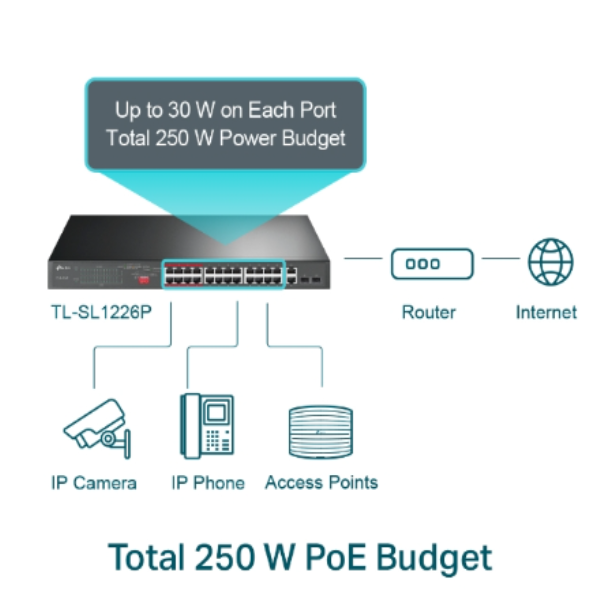 TP-Link TL-SL1226P 24-Port 10/100Mbps + 2-Port Gigabit Unmanaged PoE+ Switch