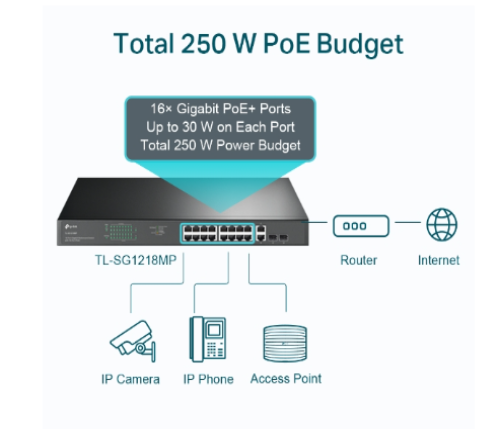 TP-Link  TL-SG1218MP 18-Port Gigabit Rackmount Switch with 16 PoE+