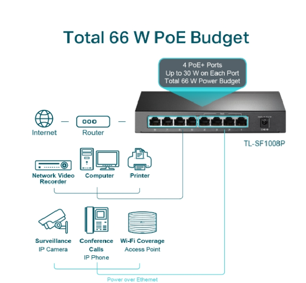 TP-Link TL-SF1008P 8-Port 10/100Mbps Desktop Switch with 4-Port PoE+