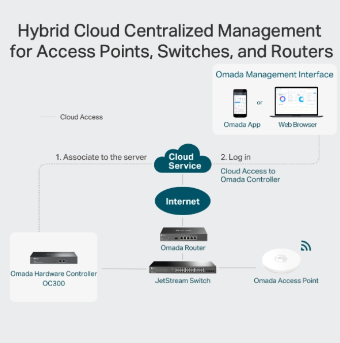 TP-Link OC300 Omada Hardware Controller