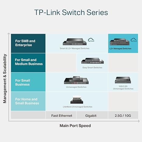 TP-Link TL-SG3428X-M2 JetStream 24-Port 2.5GBASE-T L2+ Managed Switch with 4 10GE SFP+ Slots