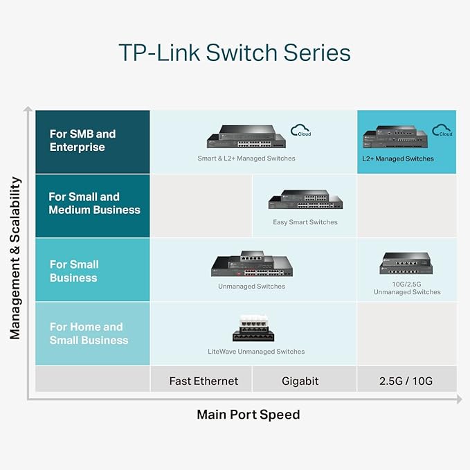 TP-Link TL-SG3210XHP-M2 JetStream 8-Port 2.5GBASE-T and 2-Port 10GE SFP+ L2+ Managed Switch with 8-Port PoE+